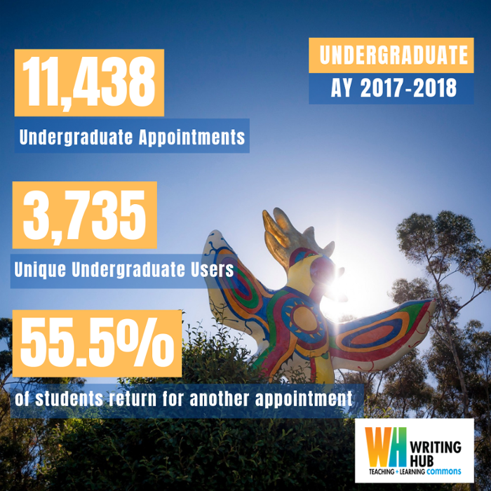 Undergraduate impact numbers